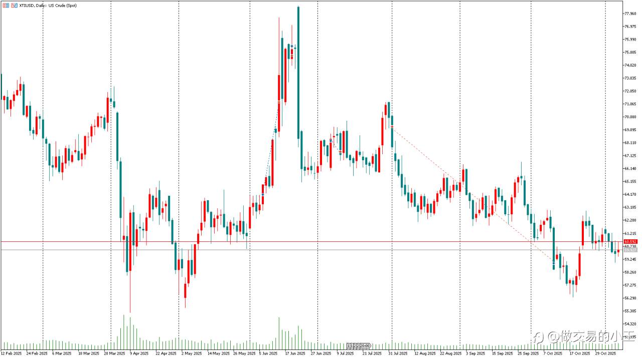 接下来原油交易计划