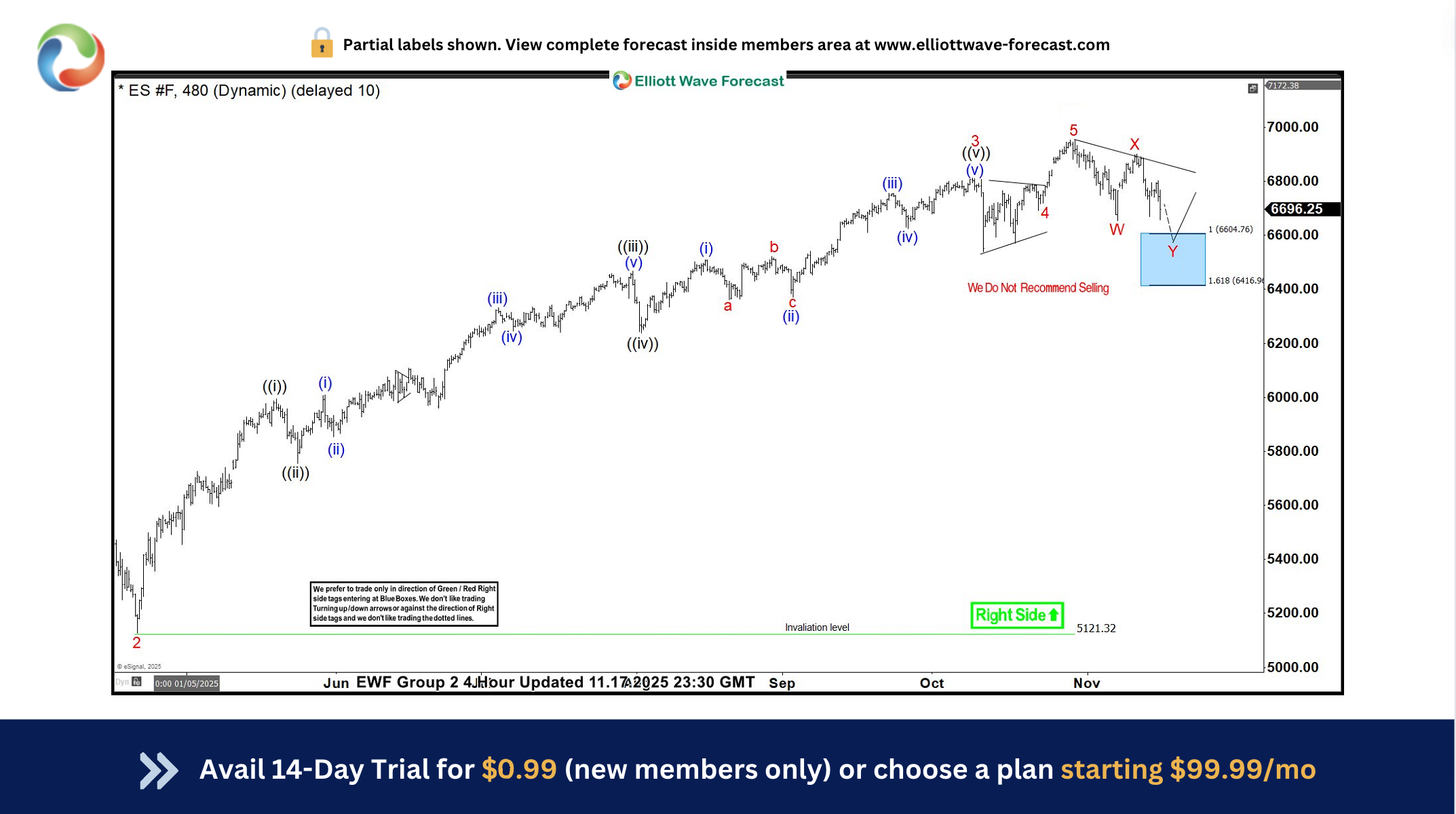 S&P 500 E-Mini (ES_F) Elliott Wave: Blue Box Buy Setup Explained