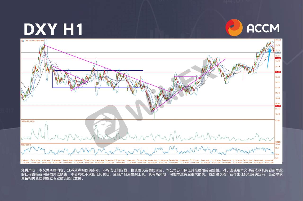 ACCM：美元回落，黄金鏖战4000美元关口...from ACCM - Followme