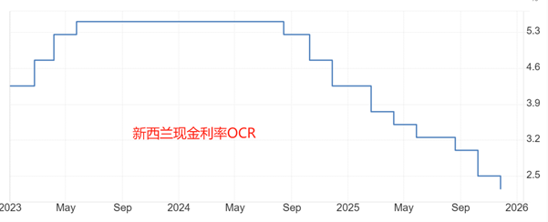 ATFX汇评:新西兰联储降息25基点,年内第六次降息