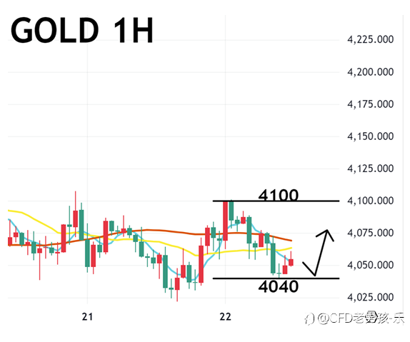 11/24 午盘策略:黄金/美日 美联储内部降息意见分歧 金价震荡整理