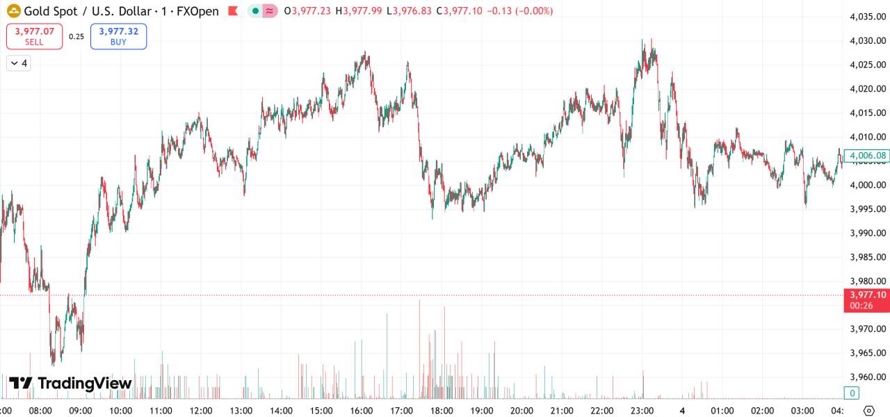 每日汇评 | 金价4000关口静待经济数据定方向,美油持稳于61附近