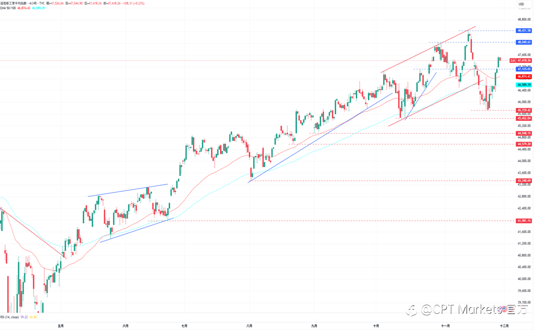 CPT Markets外汇评析：美元指数持平，假期前公布经济数据疲弱！道琼指数持续反弹，美股休市交易量清淡！