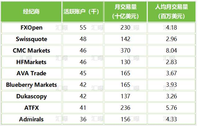 全球590万账户在真做交易，谁家用户最“勤快”？