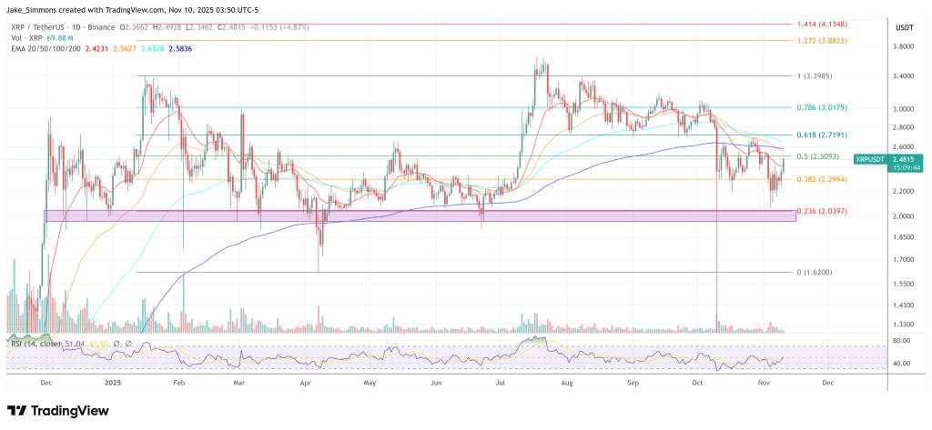 First Spot XRP ETFs Expected to Launch This Week, Expert Predicts