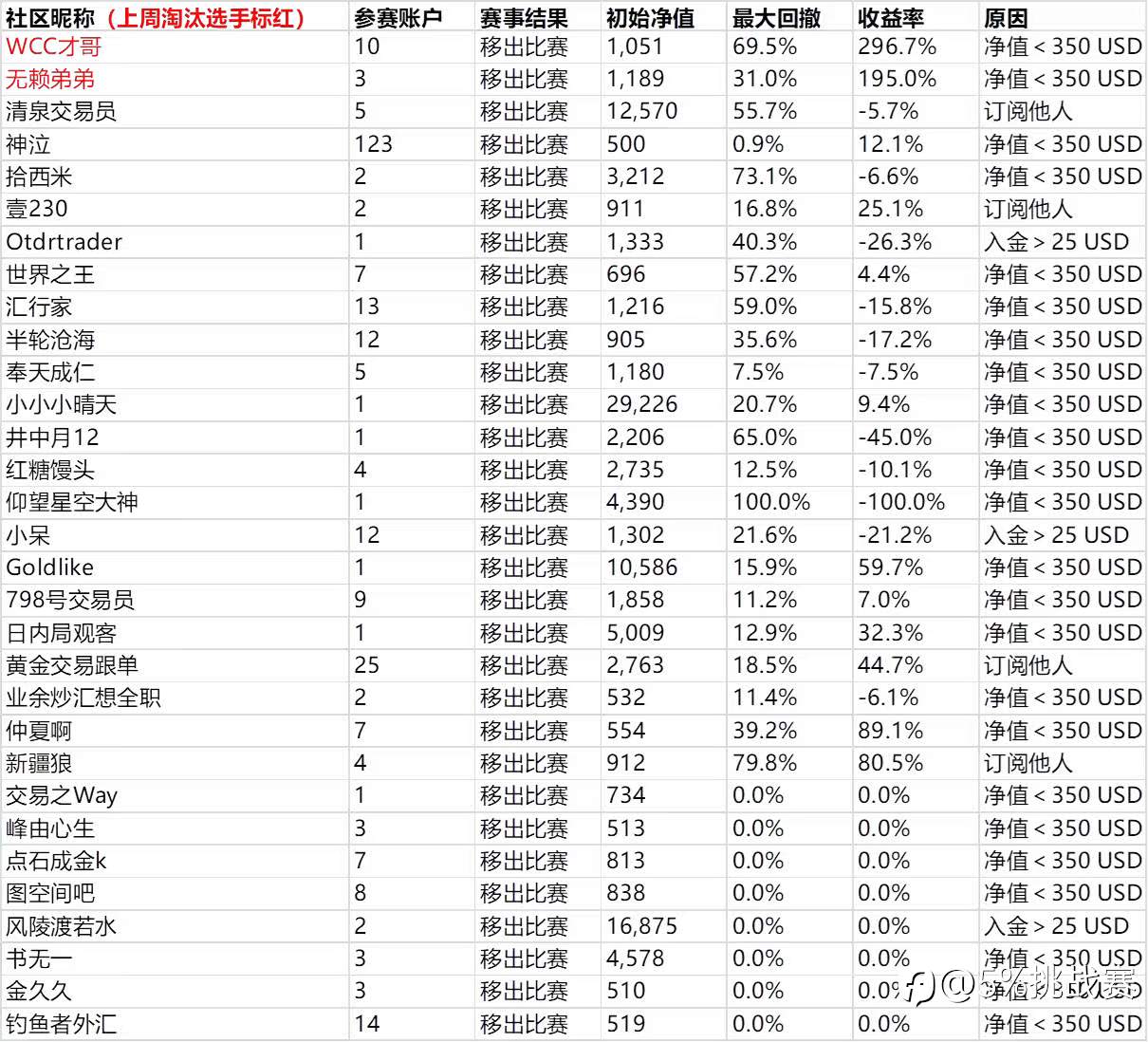 第三届“5%挑战赛”赛事周报-9