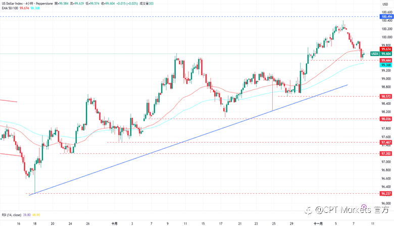 CPT Markets外汇评析：美政府停摆缺乏官方数据，美元走势承压下跌！劳动力市场明显降温，道琼指数测试支撑位！