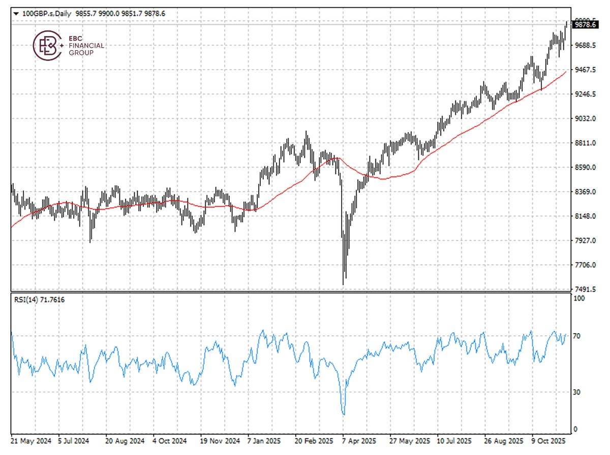 EBC Markets Briefing | FTSE 100 breaks record; bullion hits 2-week high