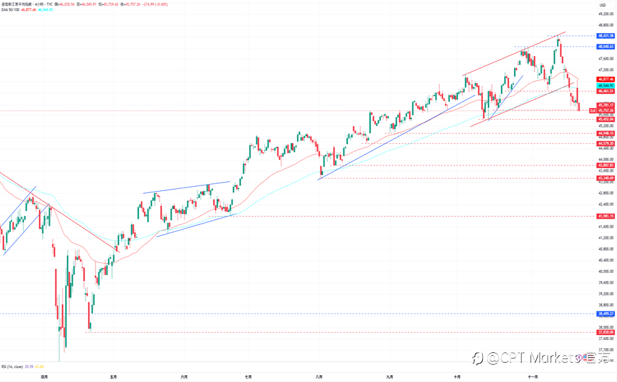 CPT Markets外汇评析:非农数据远超于预期,12月降息机率随之下降!道琼指数回落,辉达财报拖累美股!