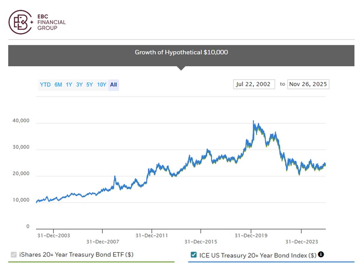 EBC Markets Briefing | Opportunities emerge from rising term premium