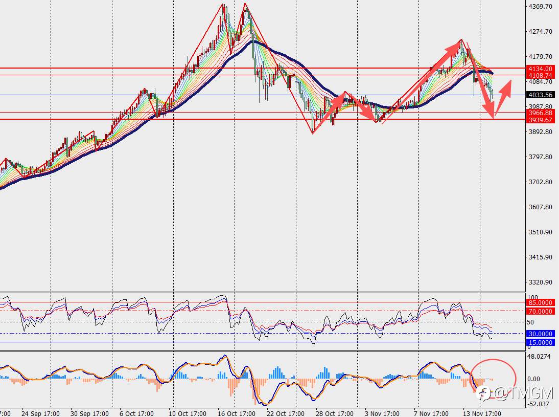 TMGM每日市场11月18日