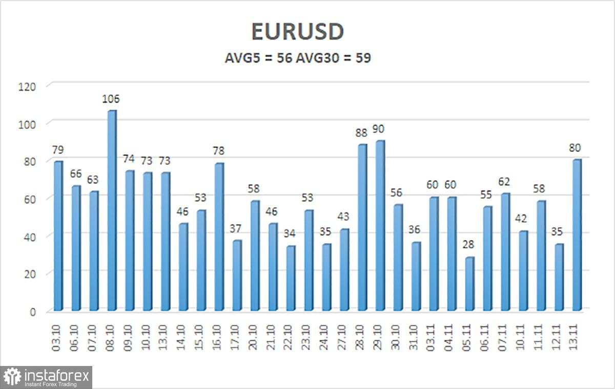 Gambaran Umum EUR/USD. 14 November. Shutdown Telah Berakhir, Dolar Telah Melemah