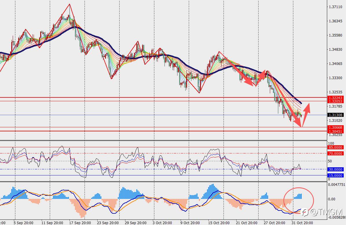 TMGM每日市场11月4日