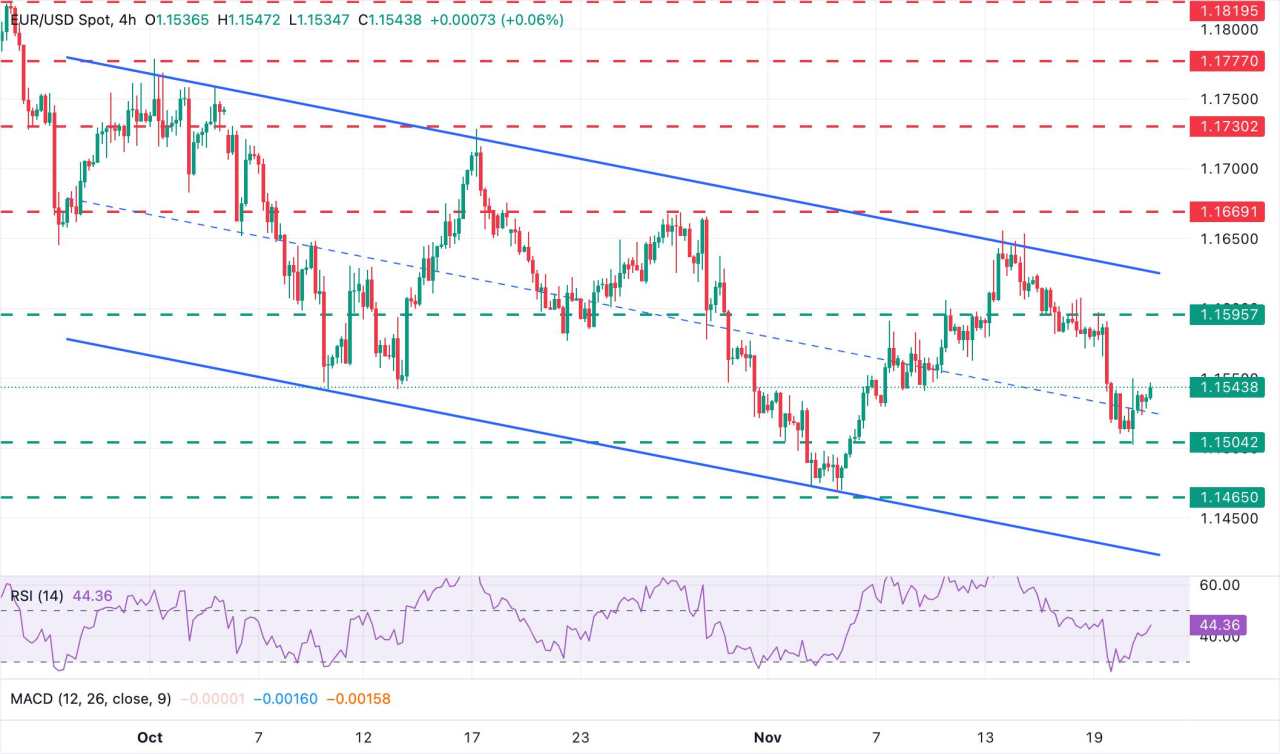 EUR/USD giảm bớt một số khoản lỗ trước thềm công bố dữ liệu PMI của Khu vực đồng euro