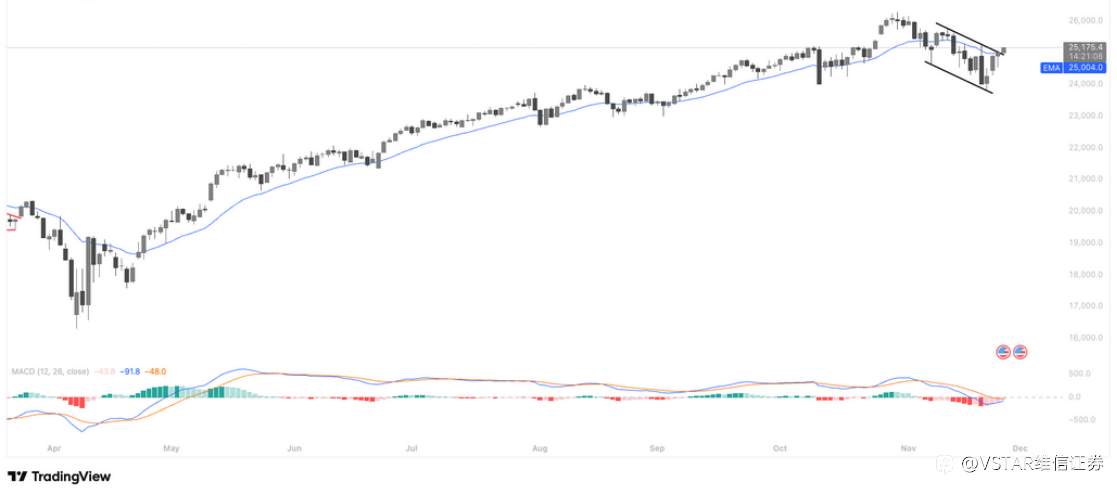 VSTAR每日美股行情(26/11/2025)