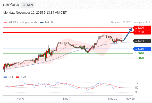 2025年11月10日-Trading Central每日策略午报