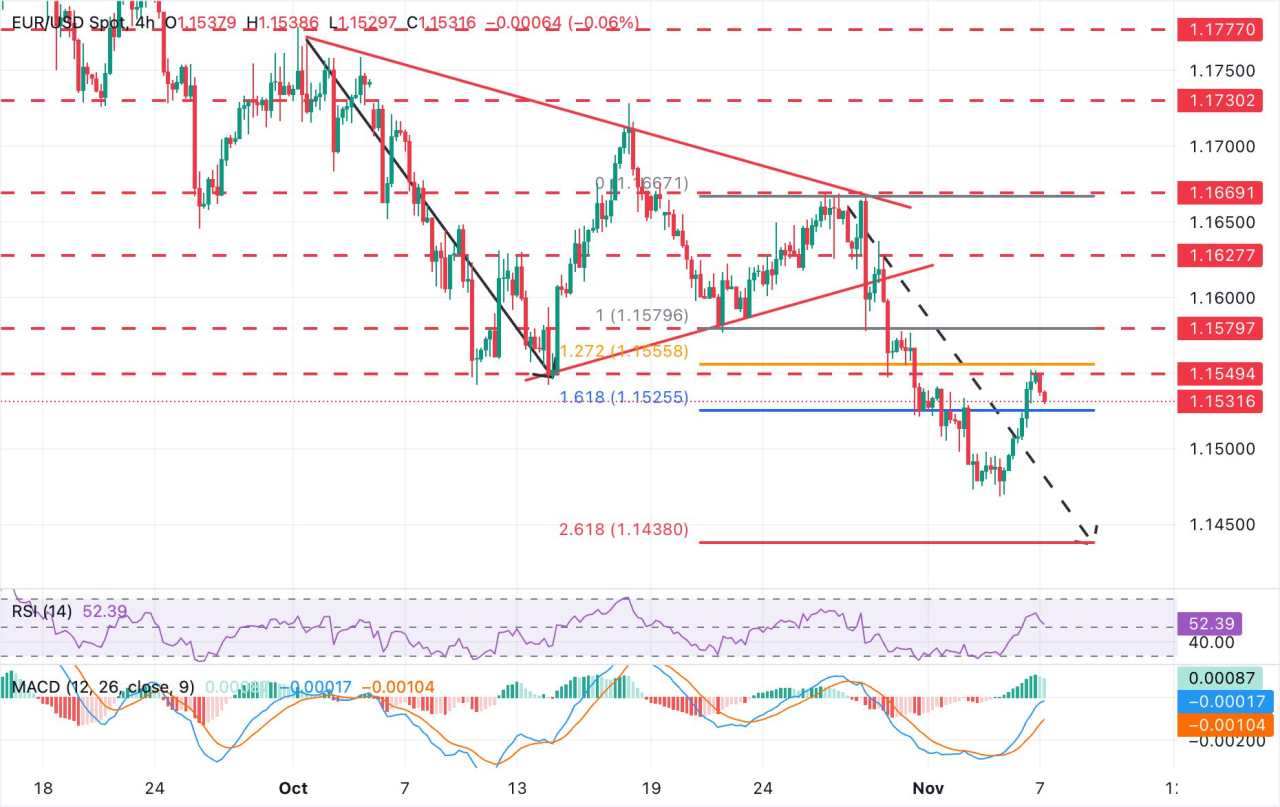 EUR/USD giảm trở lại khi khẩu vị rủi ro suy yếu trong tuần giao dịch biến động