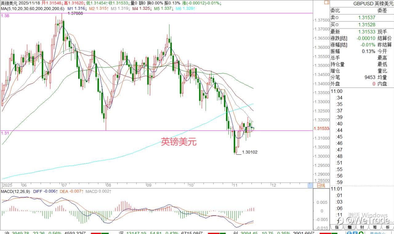 2025年11月18日|每日汇评-策略分析|王萍:美日还是偏多