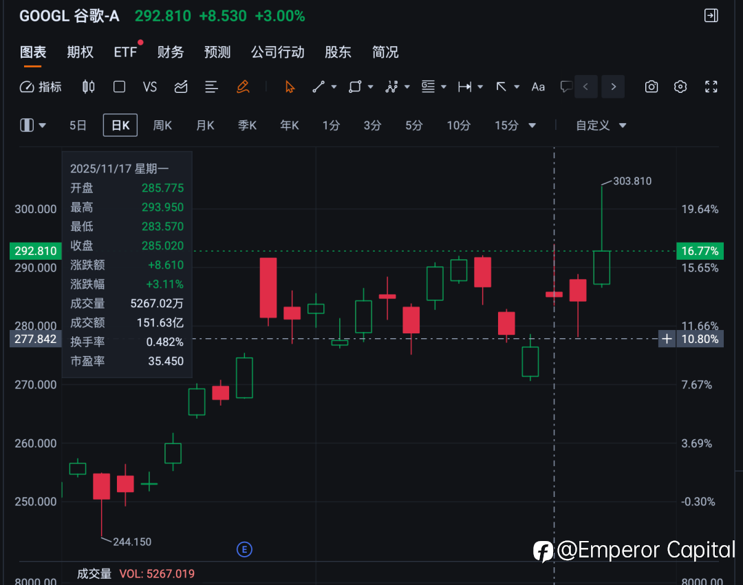 传奇谢幕！巴菲特退休前的重磅换仓：买了谷歌、减了苹果？