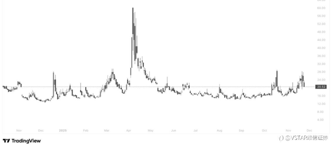 VSTAR每日美股行情(25/11/2025)