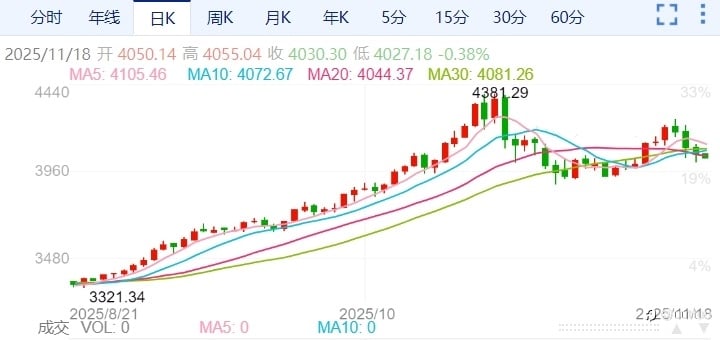 ZFX山海证券：黄金表现低迷