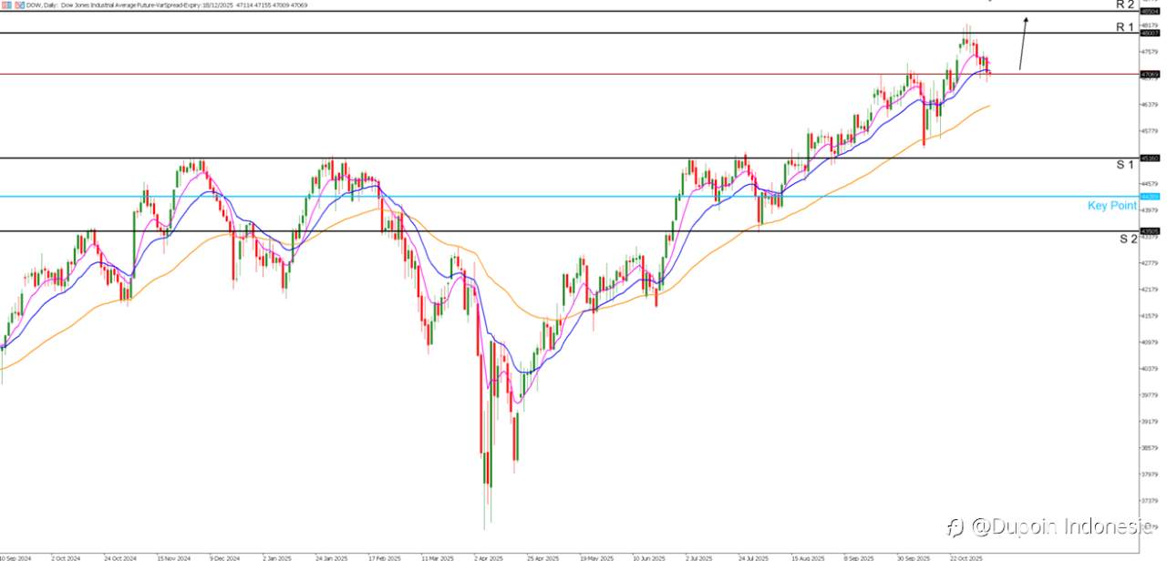 Dow Jones Menguat, Pasar Tunggu Data Ekonomi AS