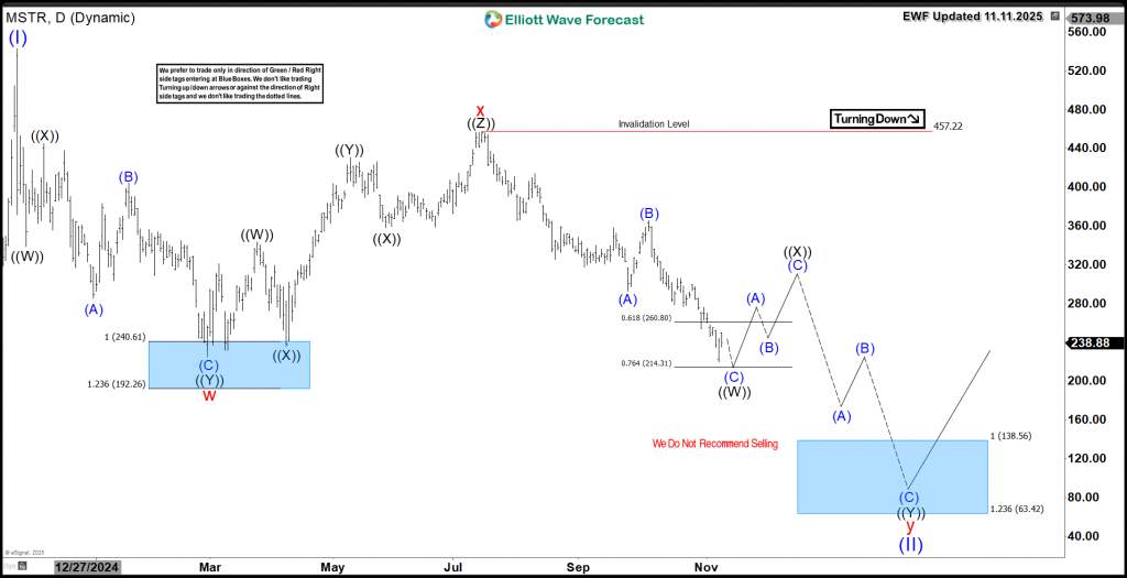 MicroStrategy (MSTR) Bearish Shift: The Case for Further Weakness