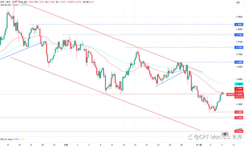 CPT Markets外汇评析:美政府仍停摆拖累信心,美元指数回落!道琼指数大幅走跌,科技股抛售压力加剧!