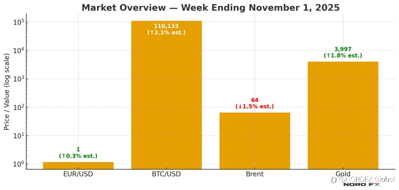 Forex and Cryptocurrency Forecast for November 03 – 07, 2025
