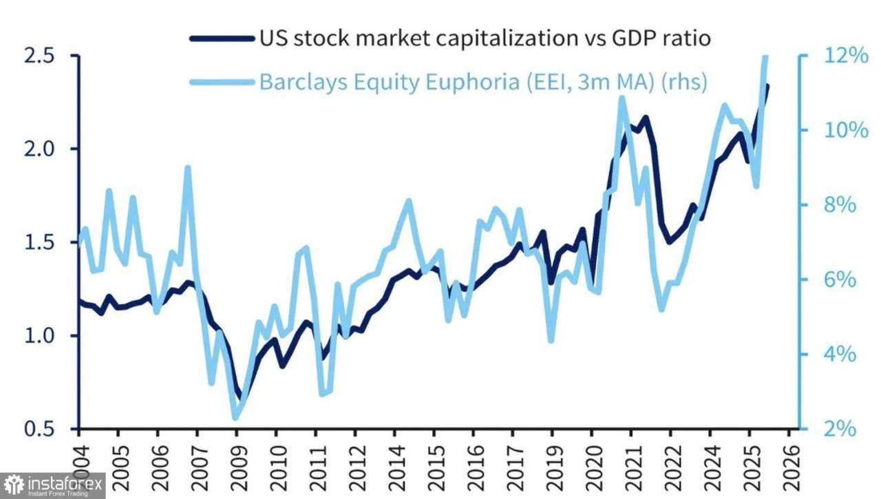 Penjualan saham teknologi menekan S&P 500