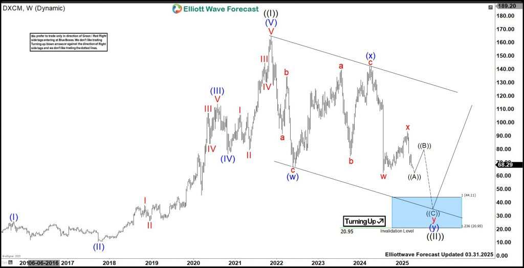 DexCom (DXCM) Eyes Deeper Correction Toward $44.11–$20.95 Zone
