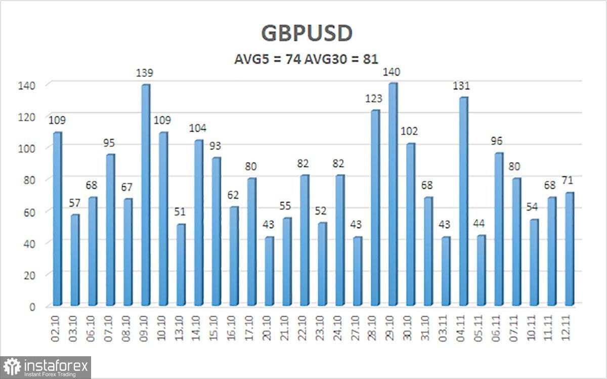 Gambaran Umum GBP/USD. 13 November. Paradoks Teknikal dan Fundamental