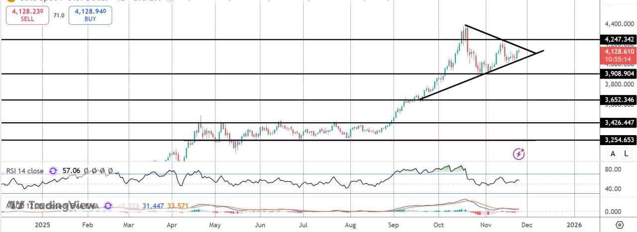 黄金价格走势图显示，美国PPI和零售销售额将受到影响