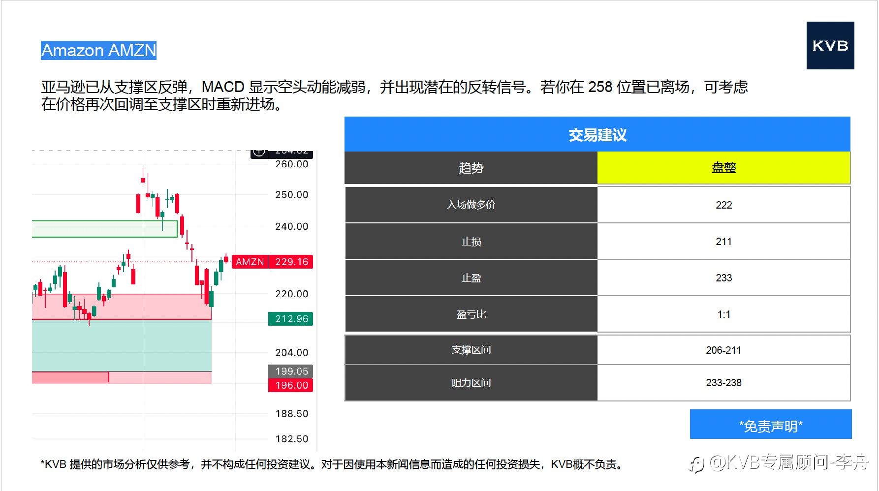 今日 11.28 市场分析 #Amazon AMZN #Apple AAPL #SOL/USD #XRP/USD