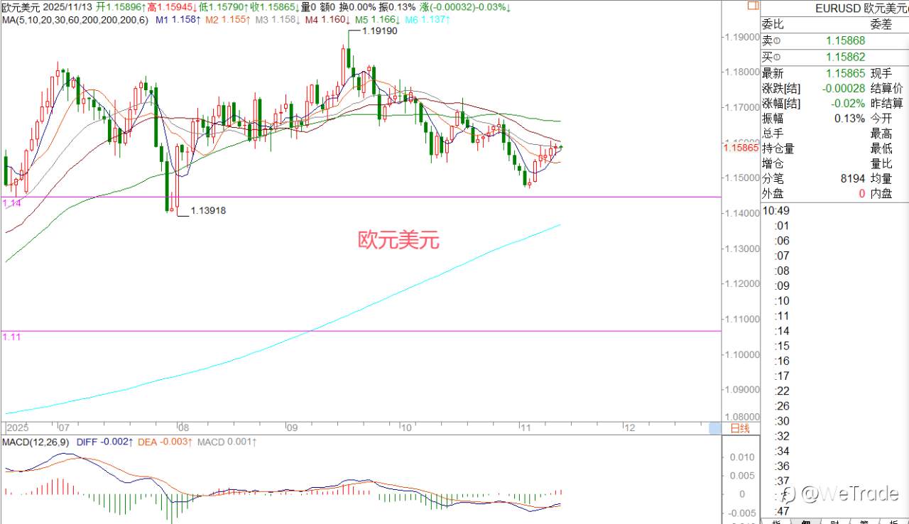 2025年11月13日|每日汇评-策略分析|王萍:黄金多头运行中