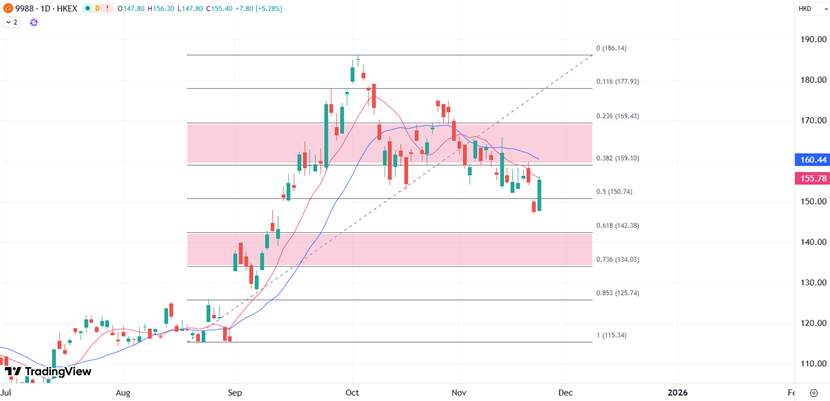 ATFX港股：阿里巴巴业绩出炉前抽高，战略转型到了检验的关键