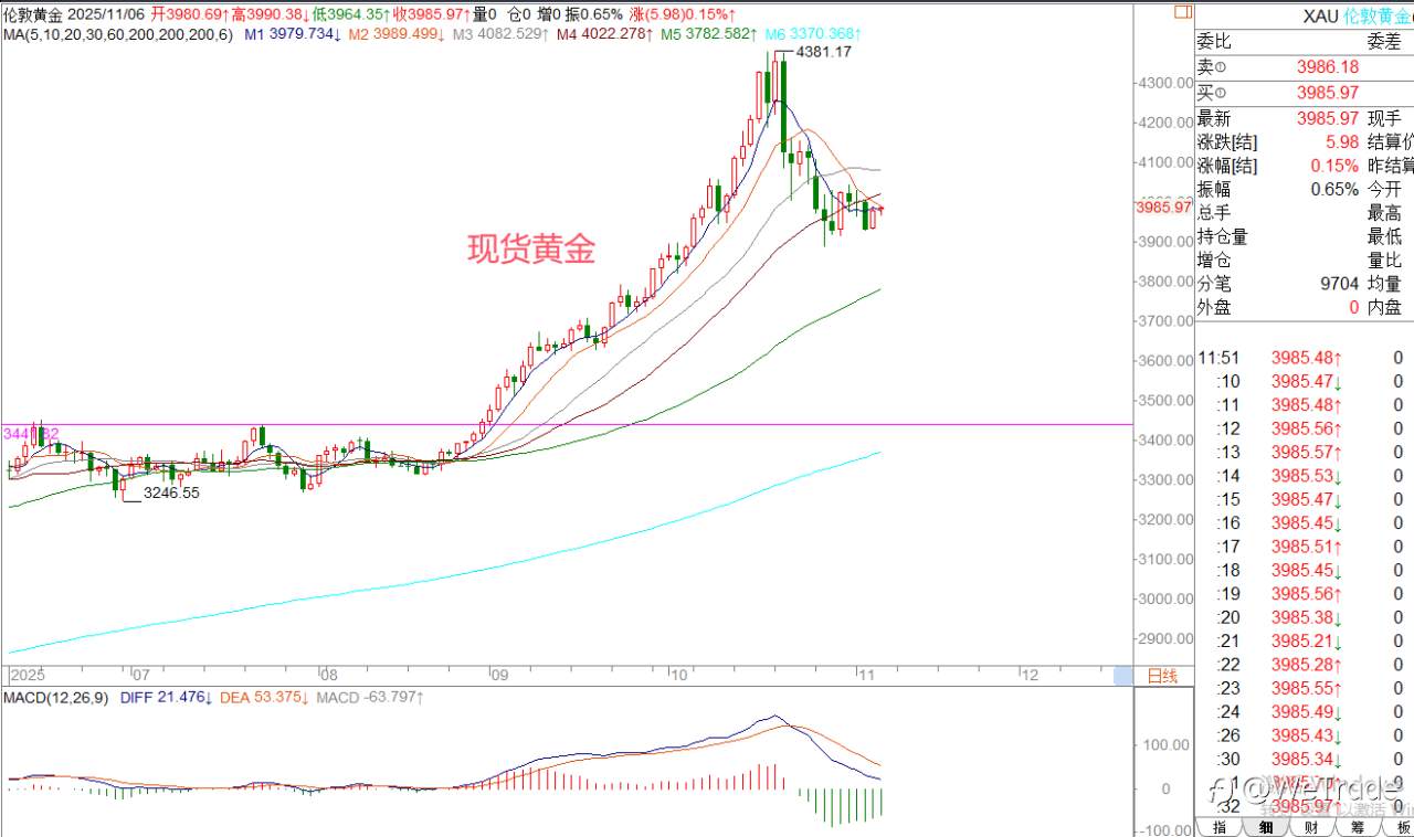 2025年11月6日|每日汇评-策略分析|王萍:美日偏走震荡运行