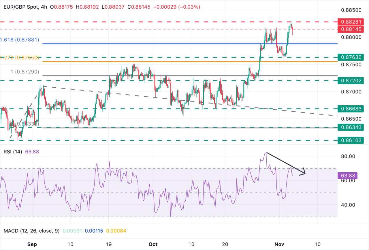 Dự báo giá EUR/GBP: Euro đang kiểm tra mức hỗ trợ ở khu vực 0,8800
