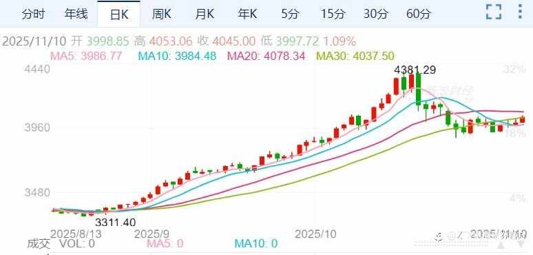 ZFX山海证券：金价收复4000关口，回调或已结束？