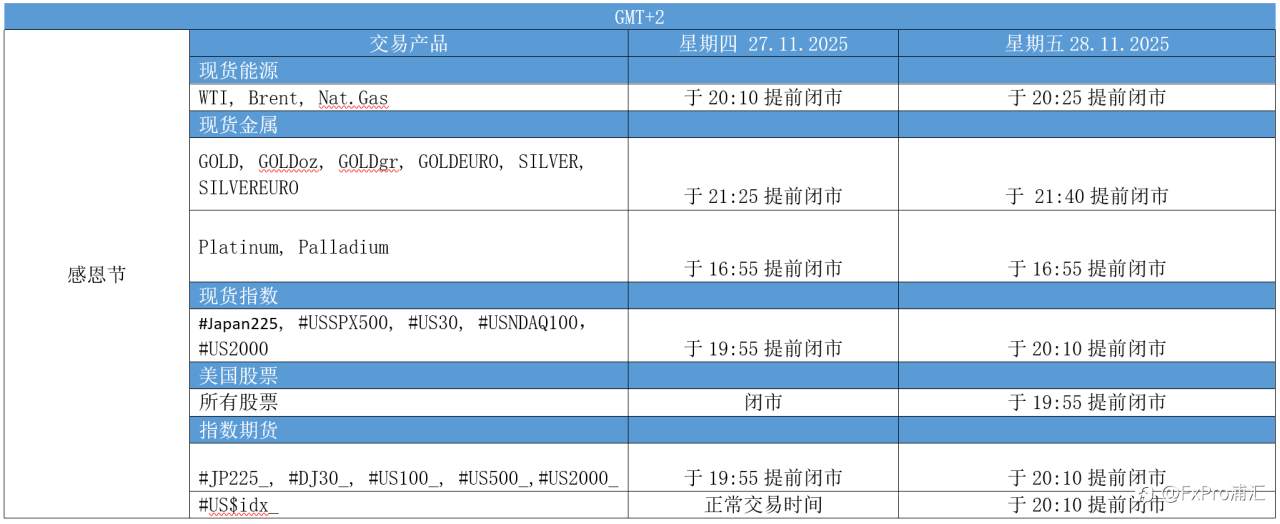 FxPro重要通知:感恩节假日期间交易时间更新