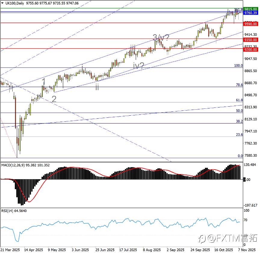 【FXTM富拓】中期颈线难保?两件事判定英镑命运