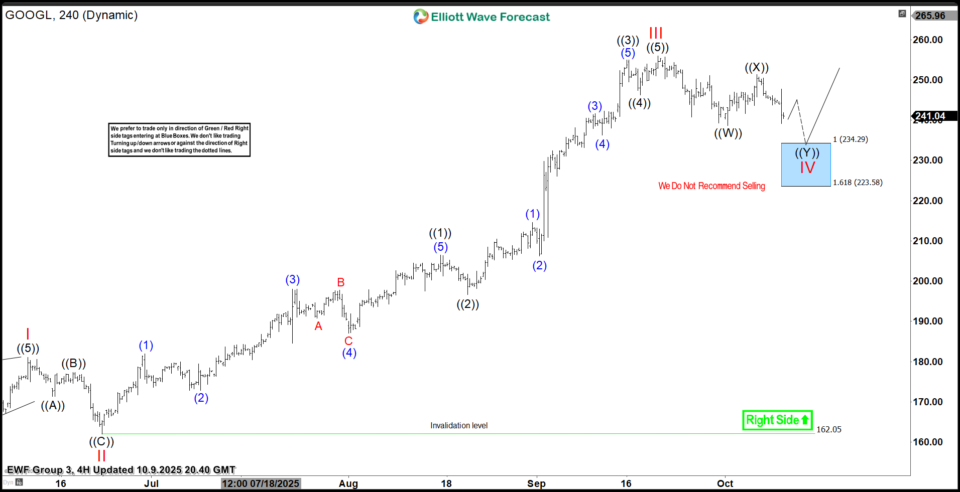 Alphabet Inc. $GOOGL Soars 40% from Blue Box Area, With $340 Target Still Ahead