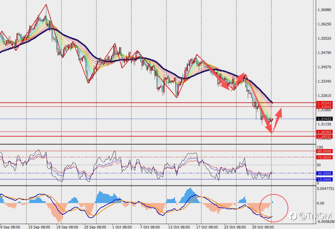 TMGM每日市场11月3日