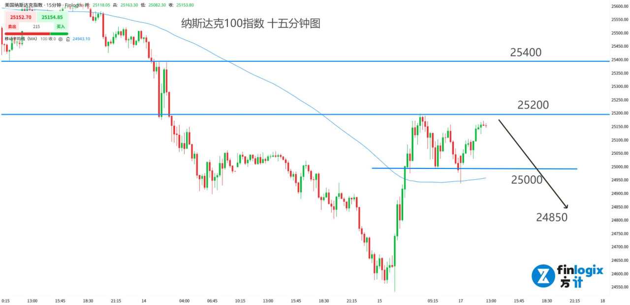 【ACY证券】有人抛售有人加码:美股震荡、币圈惨跌,黄金避险神话破了?