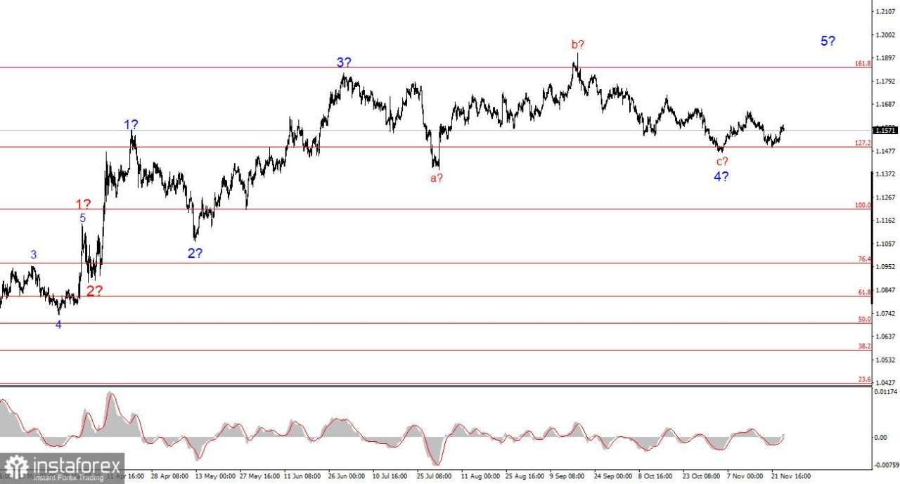Analisis EUR/USD pada 26 November 2025