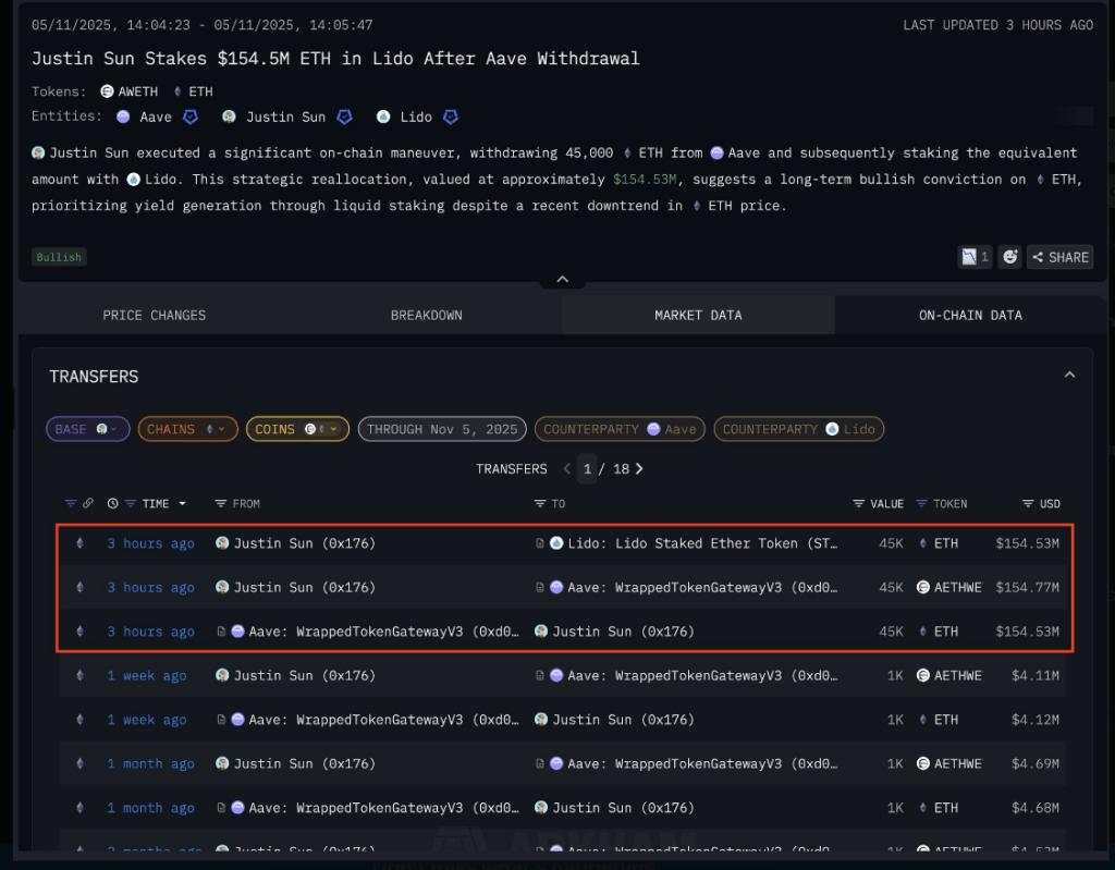 $150 Million In Ethereum: Justin Sun Joins The Liquid Staking Rush