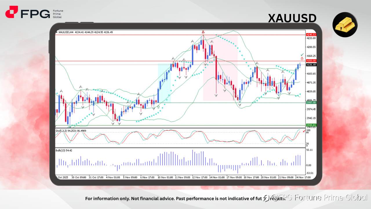 FPG XAUUSD Market Report November 25, 2025