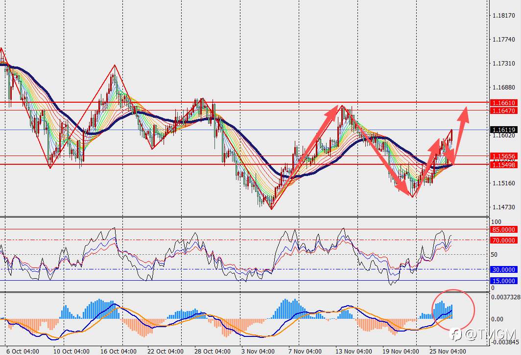 TMGM每日市场11月27日