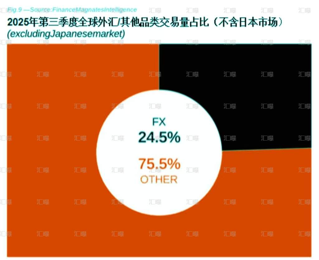 外汇老大还是IC?2025Q3交易量榜单出炉!