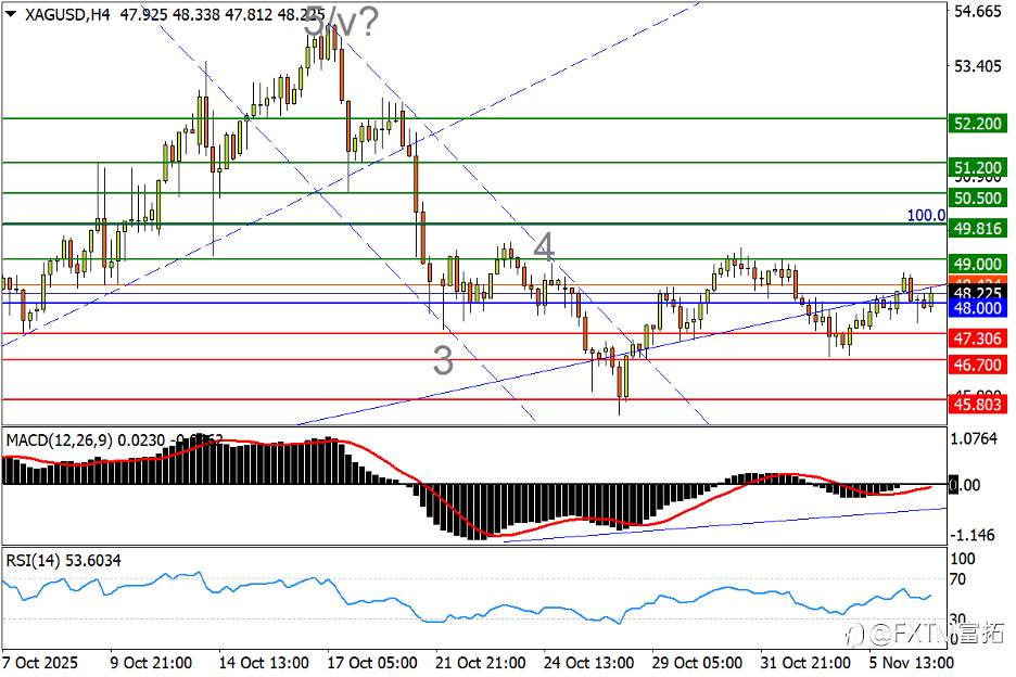 【FXTM富拓】欧/美回升根基未稳；白银震荡勾画头肩底？